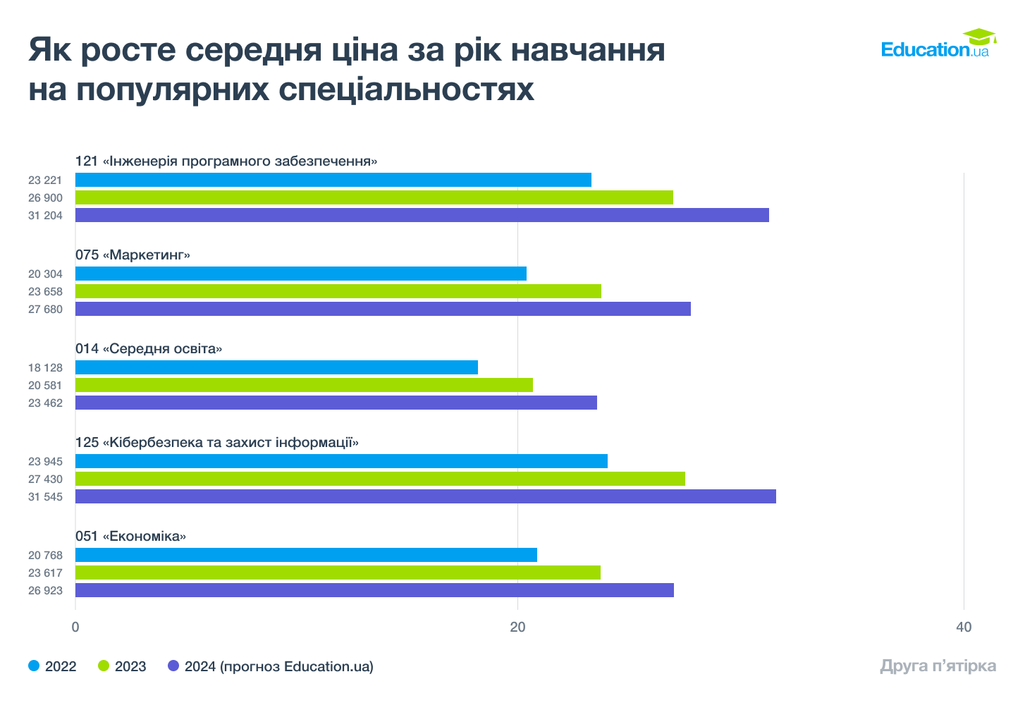 Ріст цін на найпопулярніші спеціальності. Друга п'ятірка