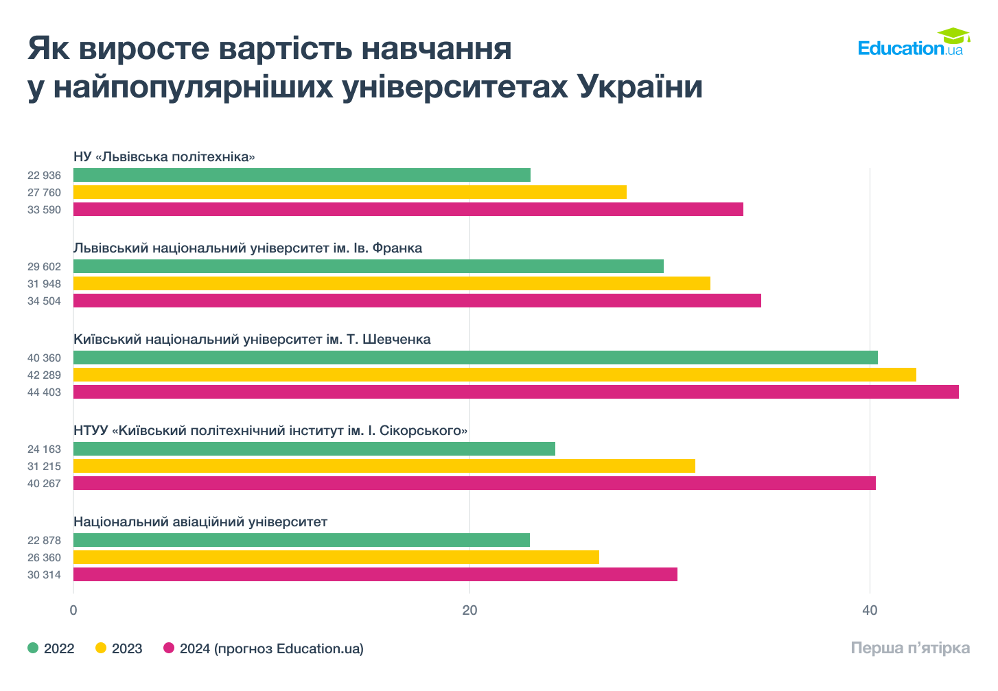 Ріст цін у популярних вишах. Перша п'ятірка