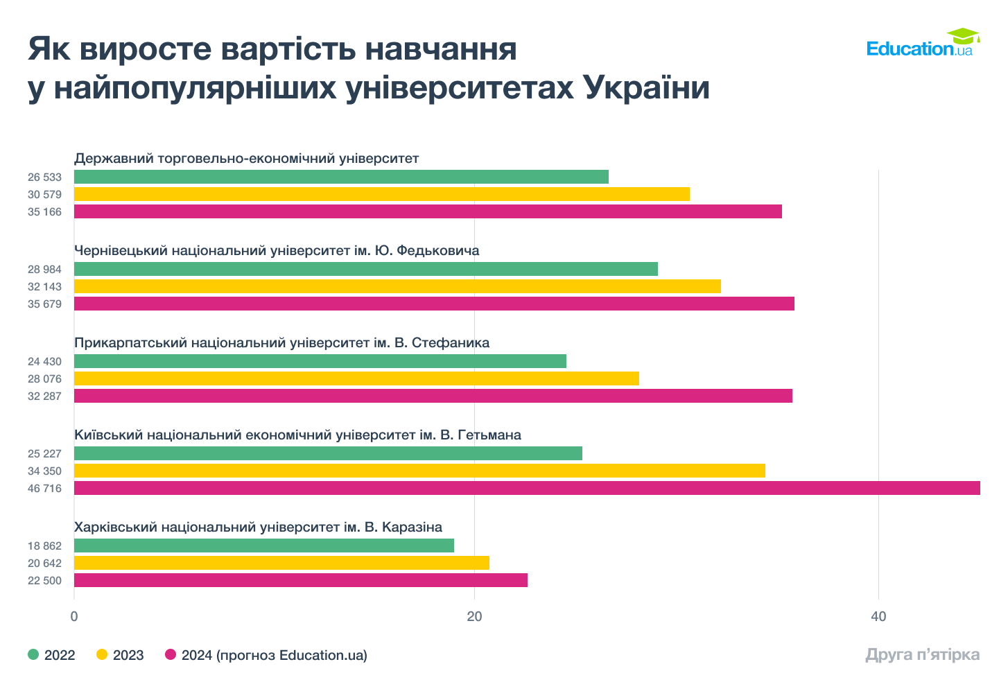 Ріст цін у популярних вишах. Друга п'ятірка