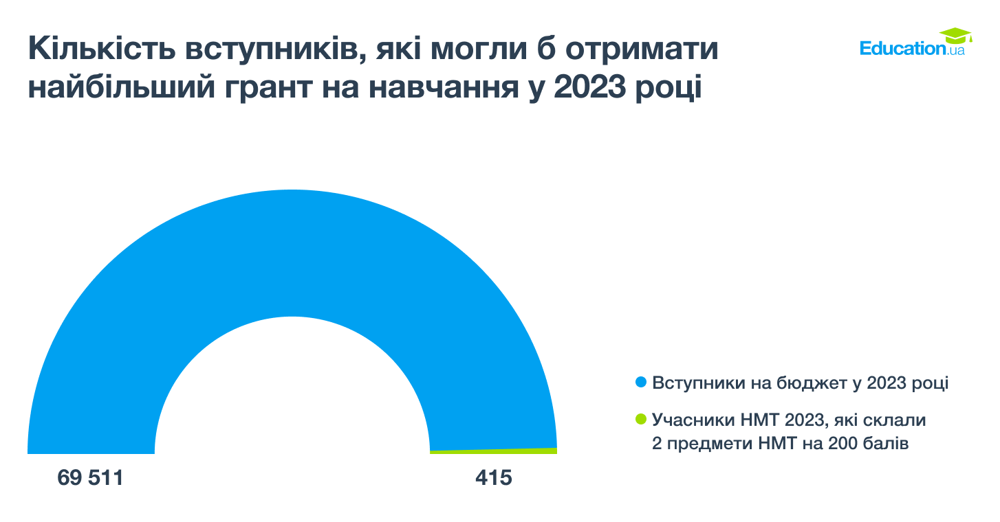 Скільки б вступників отримали найбільшу суму гранта