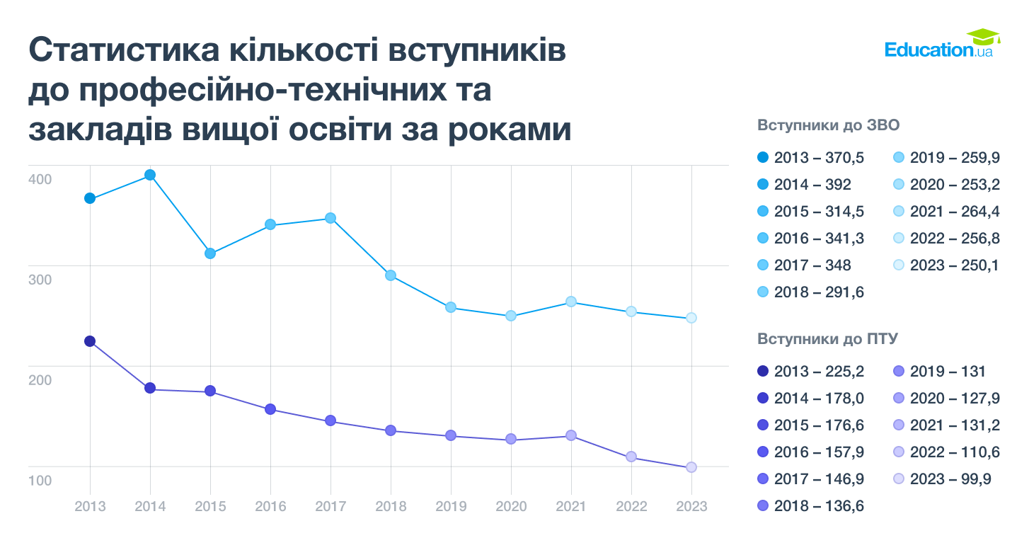 Статистистика вступу до ЗВО та ПТУ