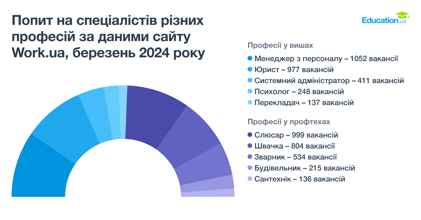 Попит на спеціалістів з профтехнічною та вищою освітою