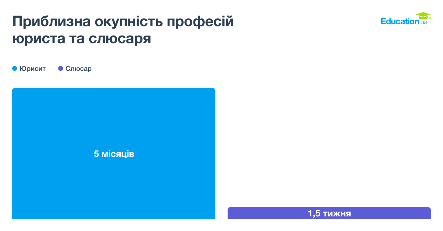 Окупність професій юриста та слюсара