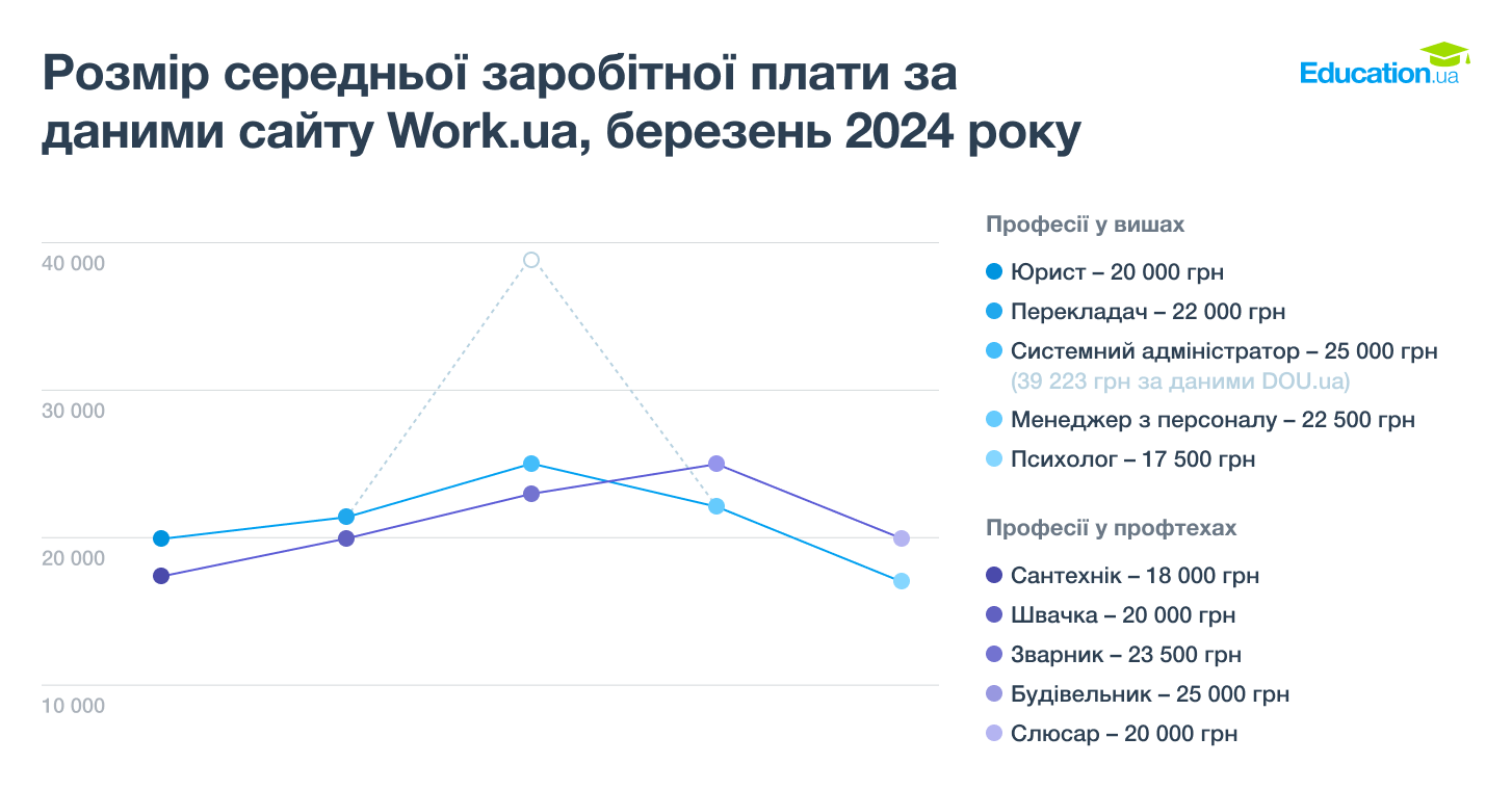 Розмір середньої заробітної плати