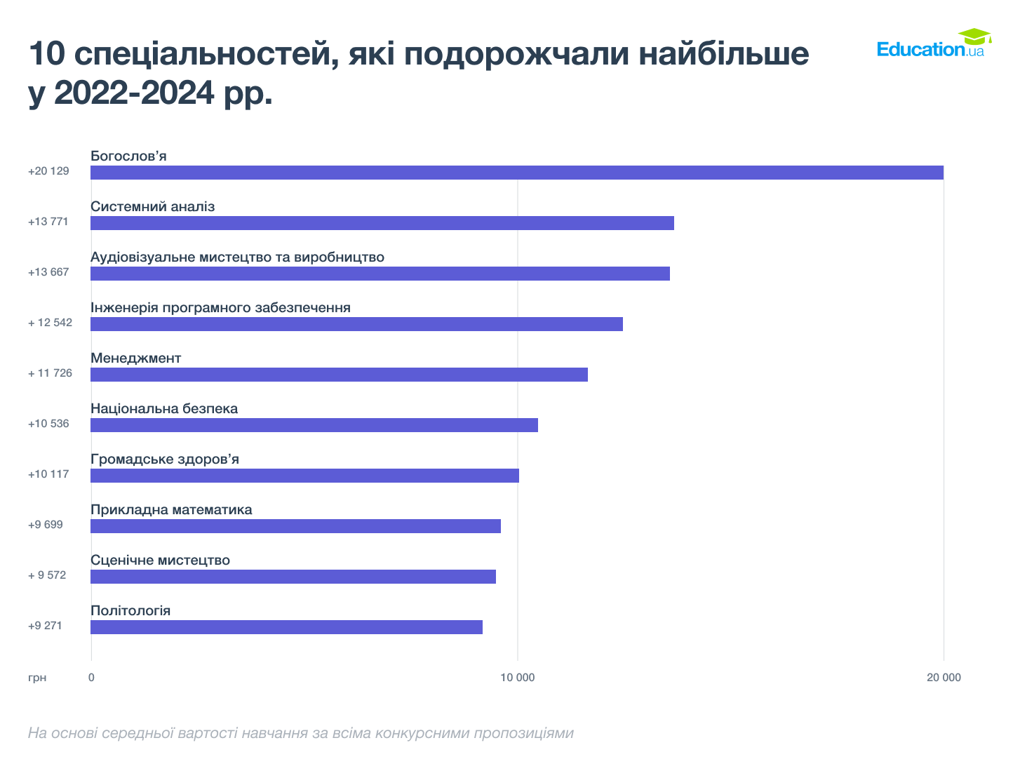 Спеціальності, на які зросли ціни у 2022-2024 рр