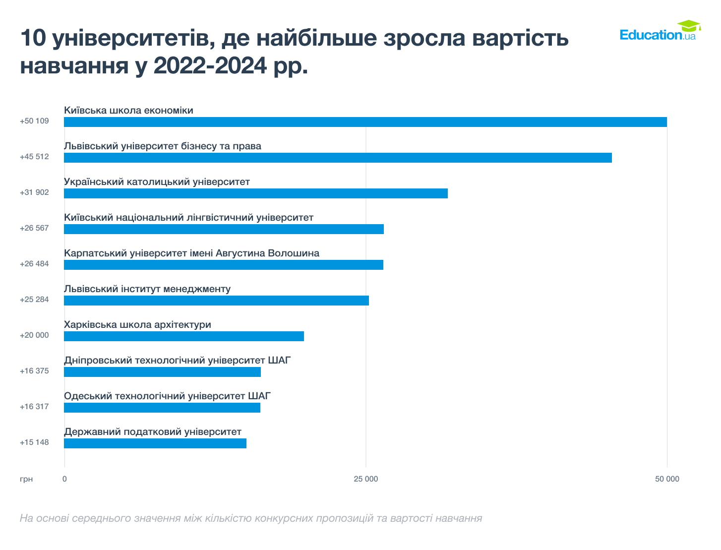 Університети, які подорожчали найбільше у 2022-2024 рр