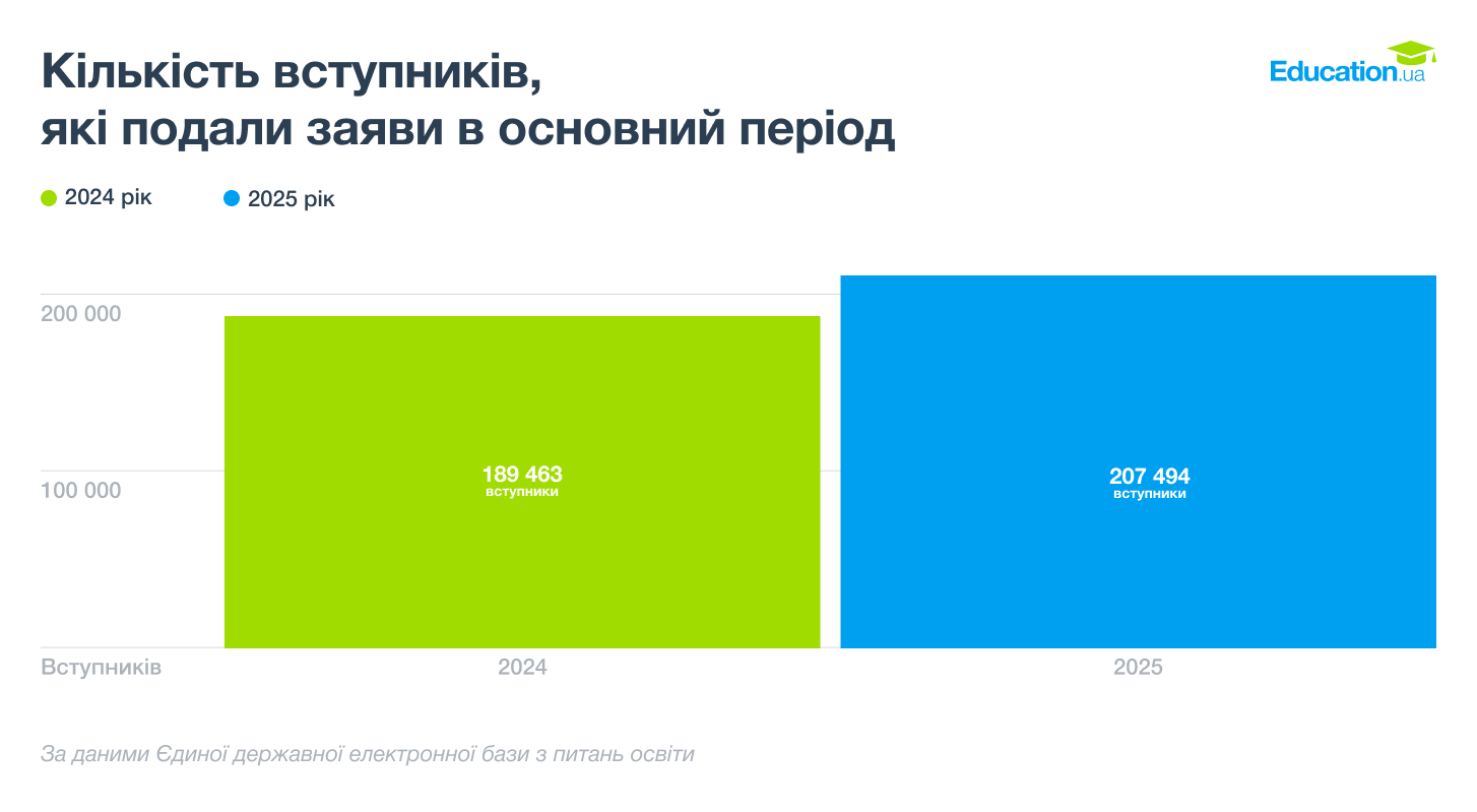 Скільки вступників у 2025 році
