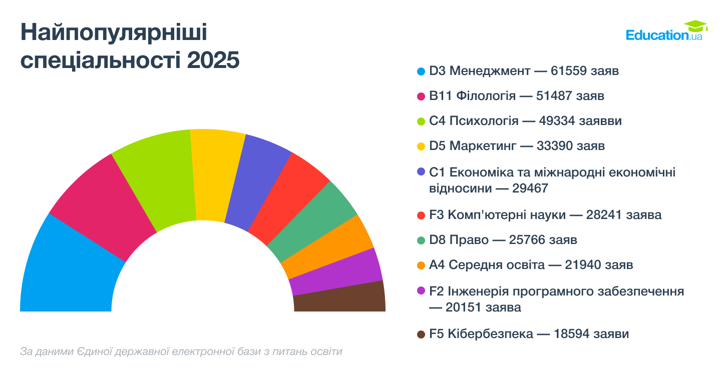 Найпопулярніші спеціальності 2025