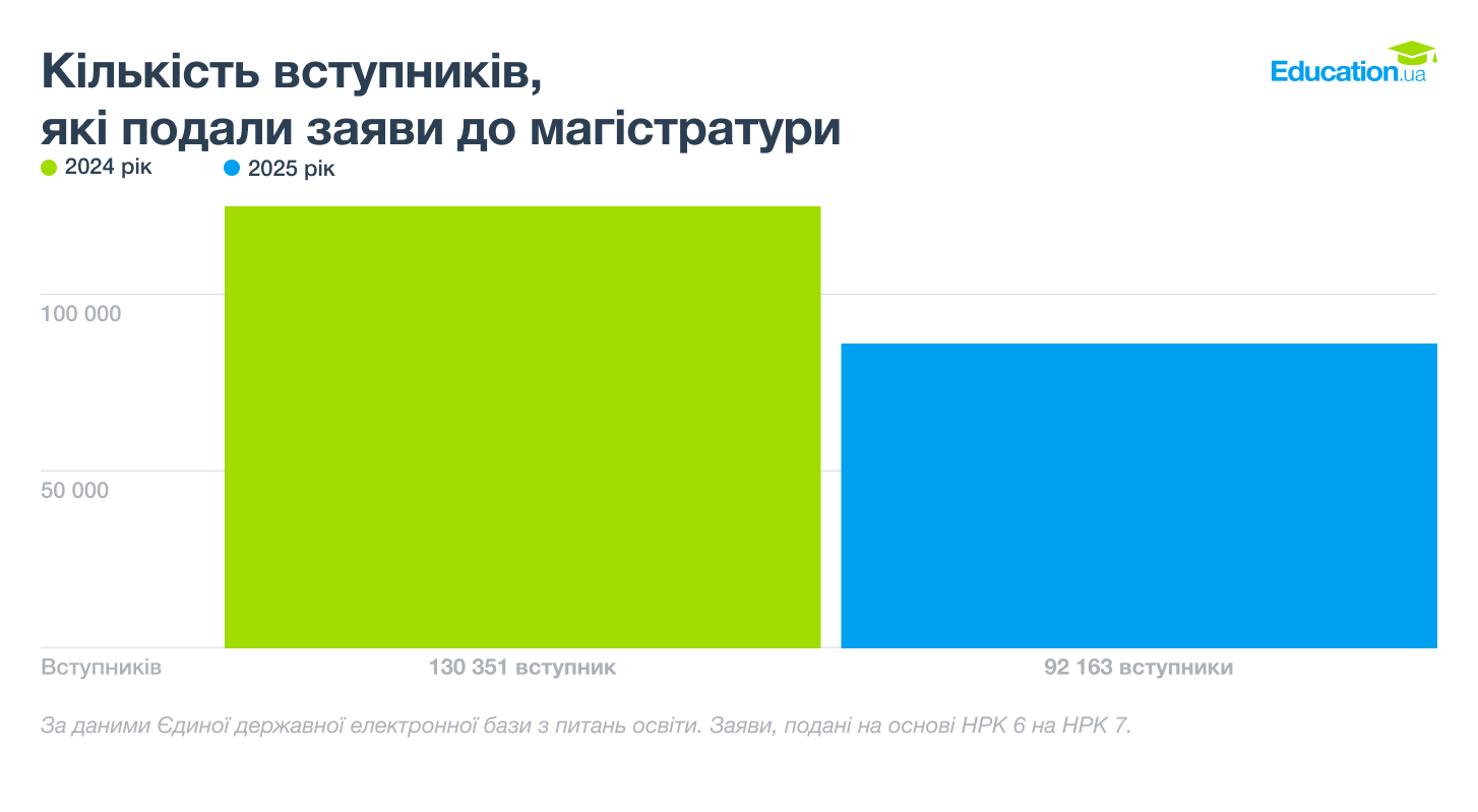 Кількість вступників до магістратури у 2024 і 2025 рр