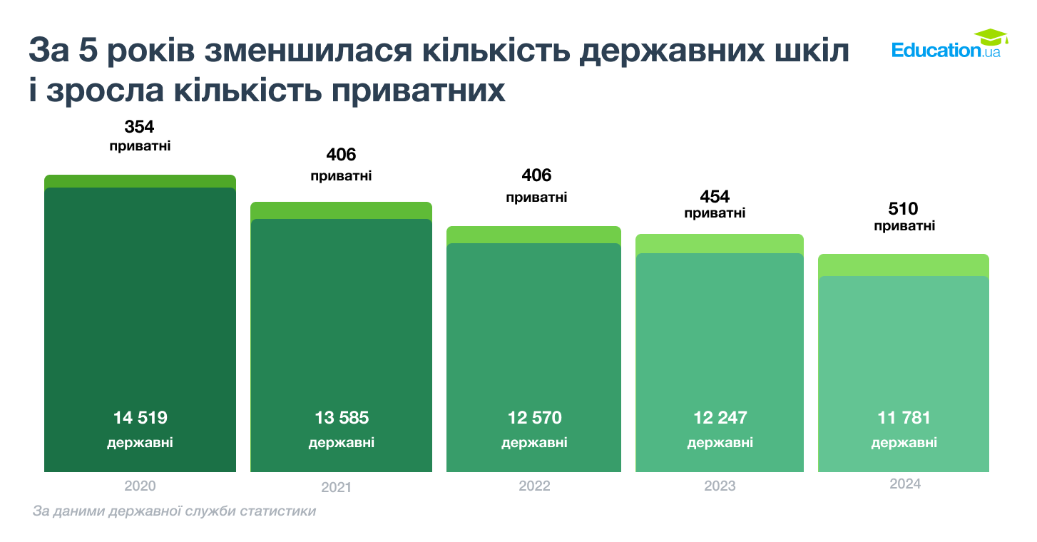 Кількість державних і приватних шкіл в Україні